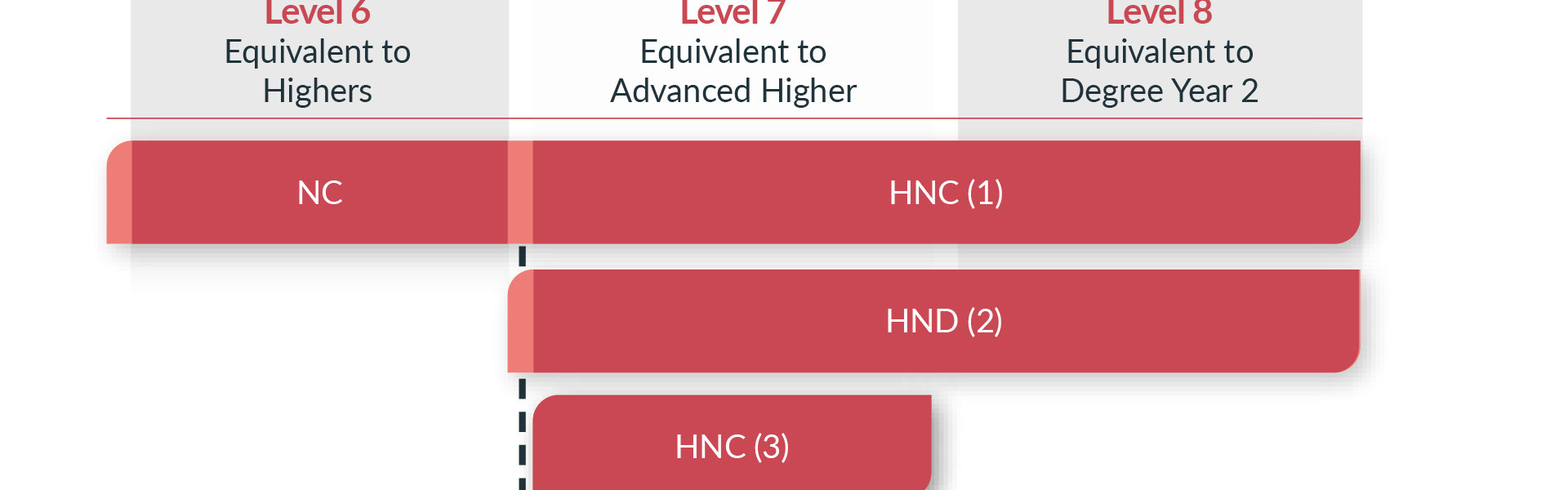 Flow chart showing how different qualifications levels connect.