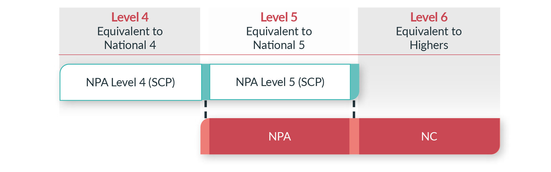 Flow chart showing how different qualifications levels connect.