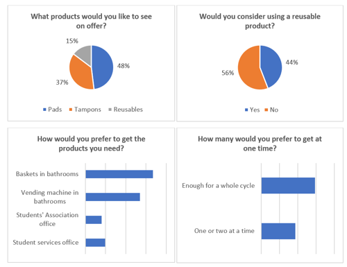 Results graphs